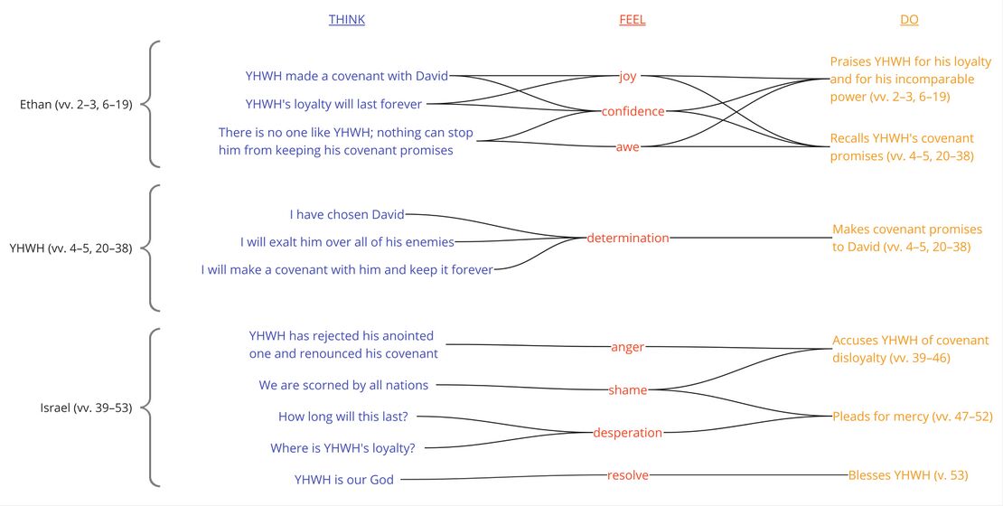 Psalm 089 - Emotional Analysis Summary.jpg