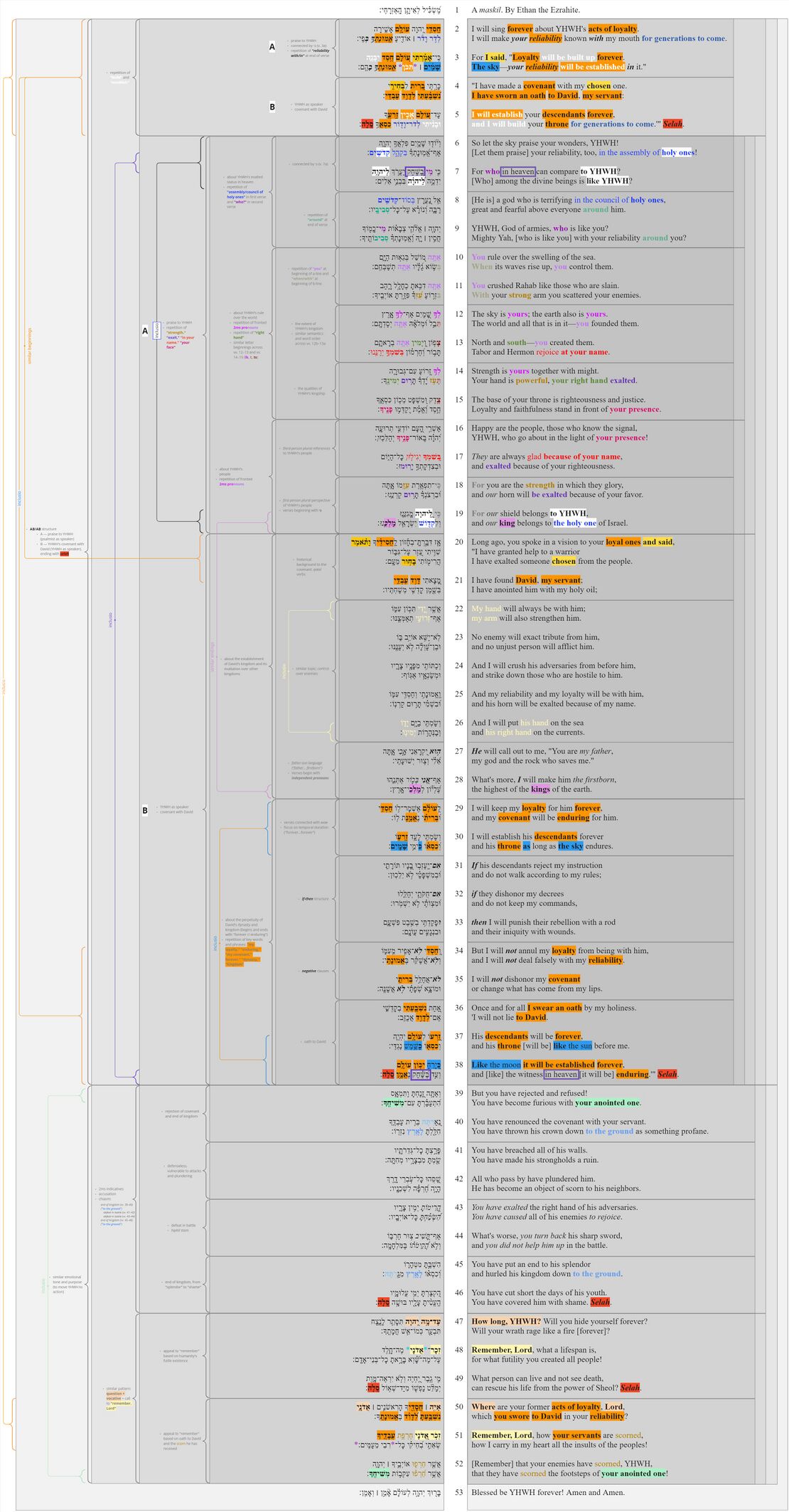 Psalm 089 - Poetic structure.jpg