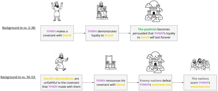 Psalm 089 - background events.jpg