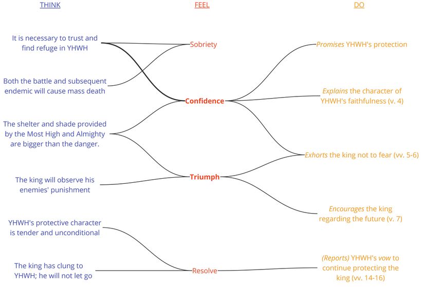 Psalm 091 - Emotional Analysis Summary.jpg