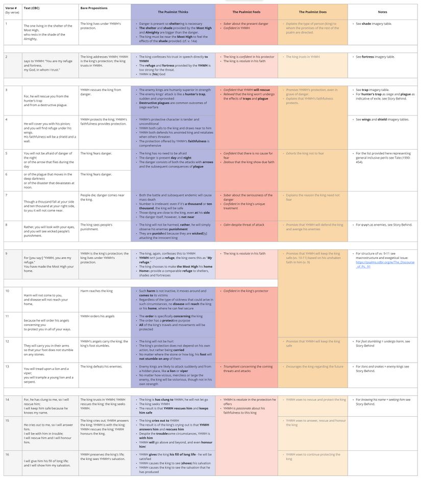 Psalm 091 - Emotional analysis.jpg