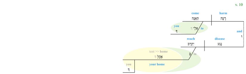 Psalm 091 - Phrase v. 10.jpg