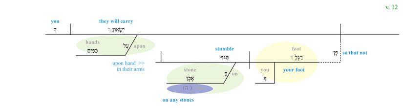 Psalm 091 - Phrase v. 12.jpg