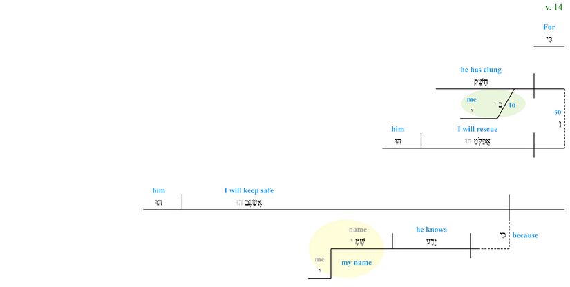 Psalm 091 - Phrase v. 14.jpg