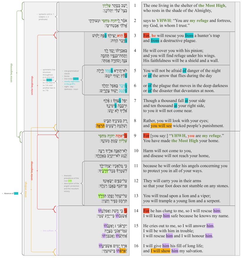 Psalm 091 - Poetic structure.jpg