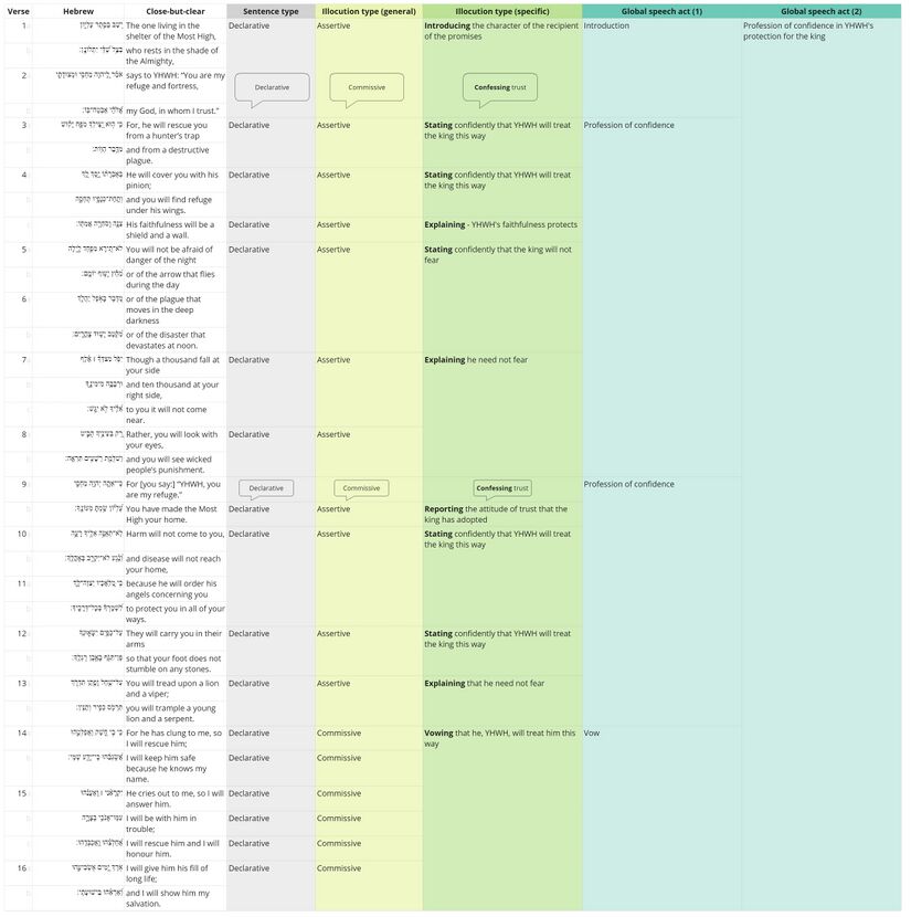 Psalm 091 - Speech Act Table.jpg