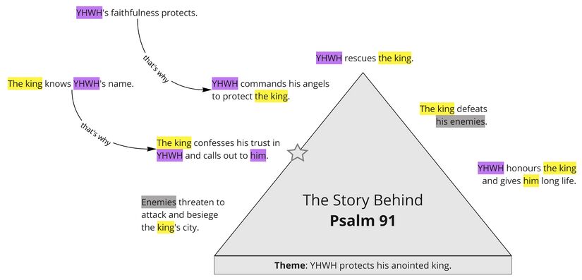 Psalm 091 - Story Behind Summary.jpg