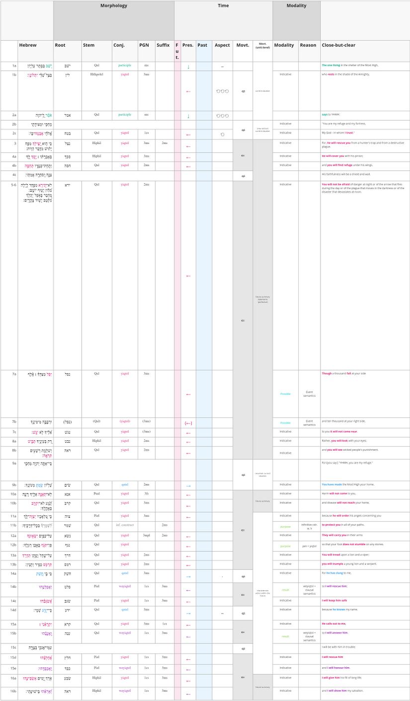 Psalm 091 - Verbal Semantics.jpg