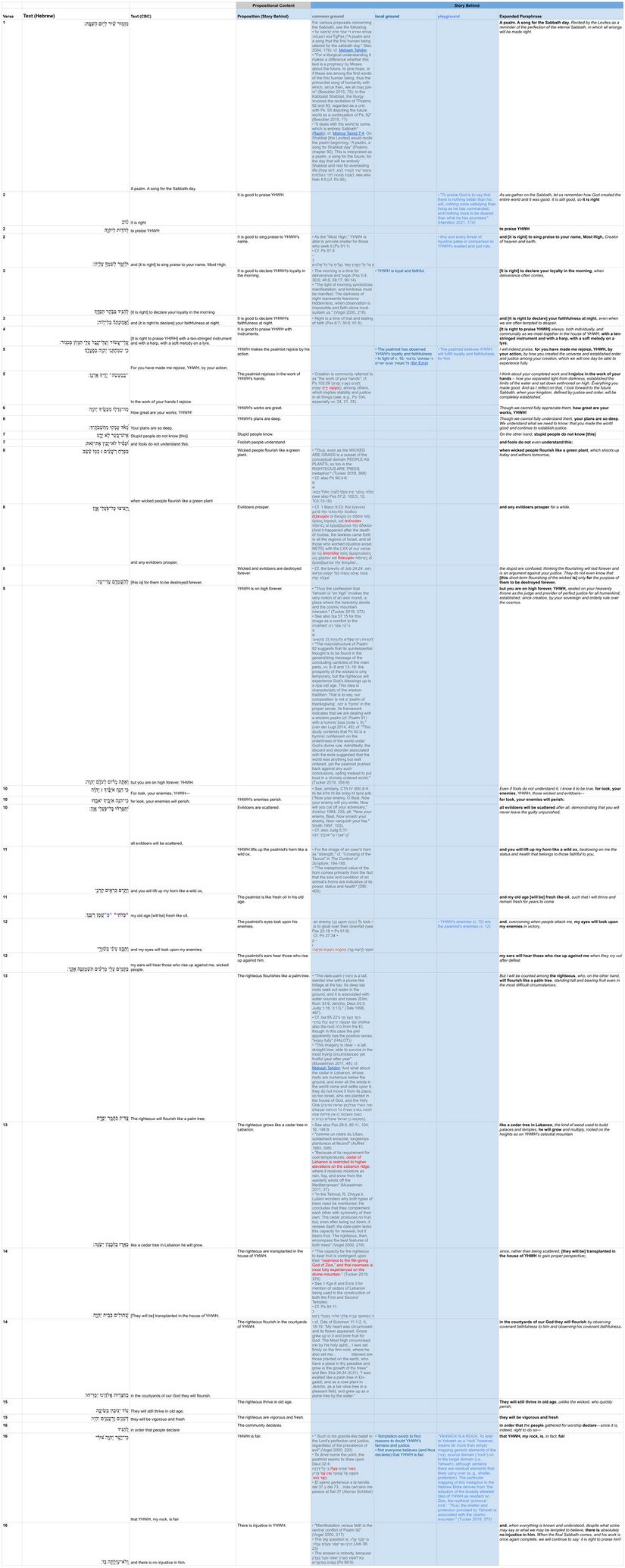 Psalm 092 - Assumptions Table.jpg