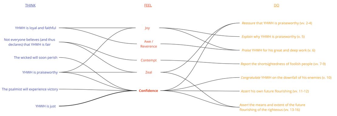 Psalm 092 - Emotional Analysis Summary.jpg
