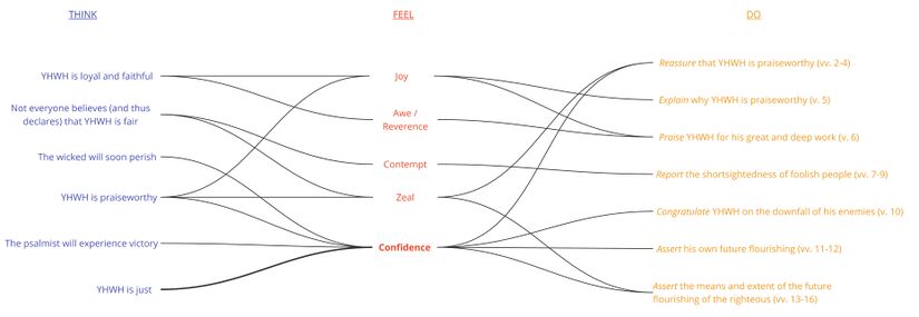 Psalm 092 - Emotional Analysis Summary.jpg