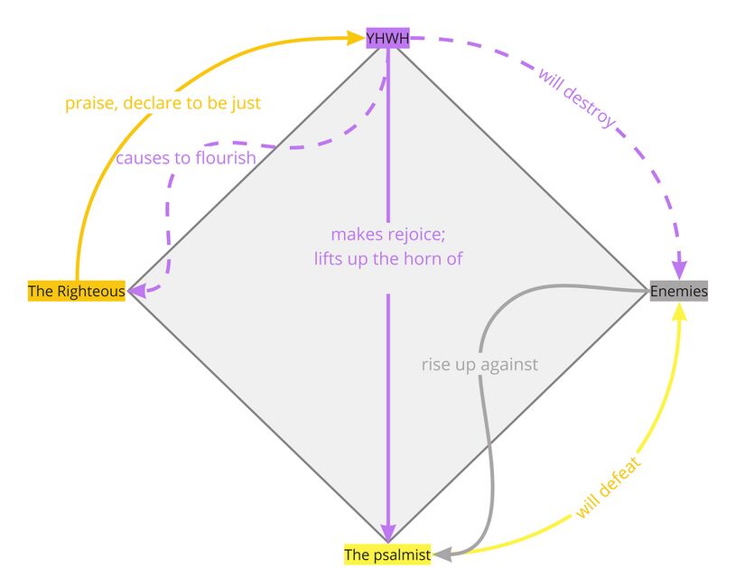 Psalm 092 - Participant Analysis Summary.jpg