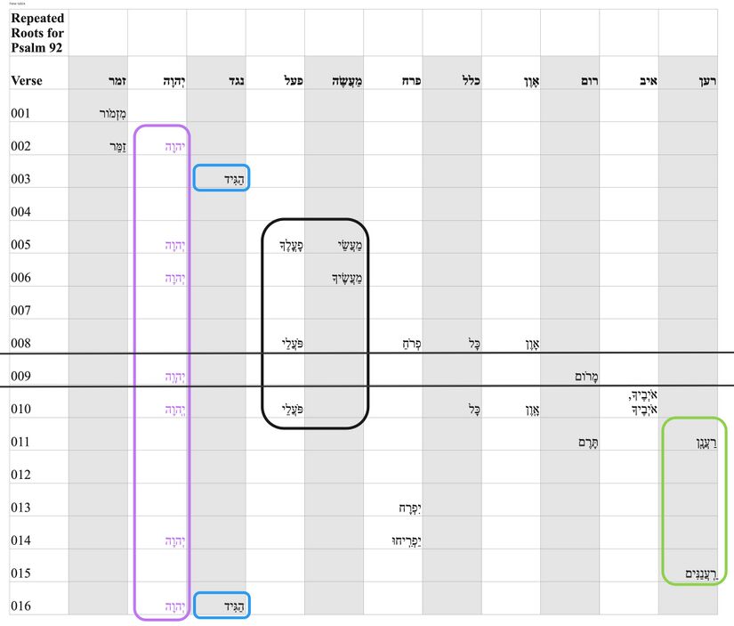 Psalm 092 - Repeated Roots.jpg