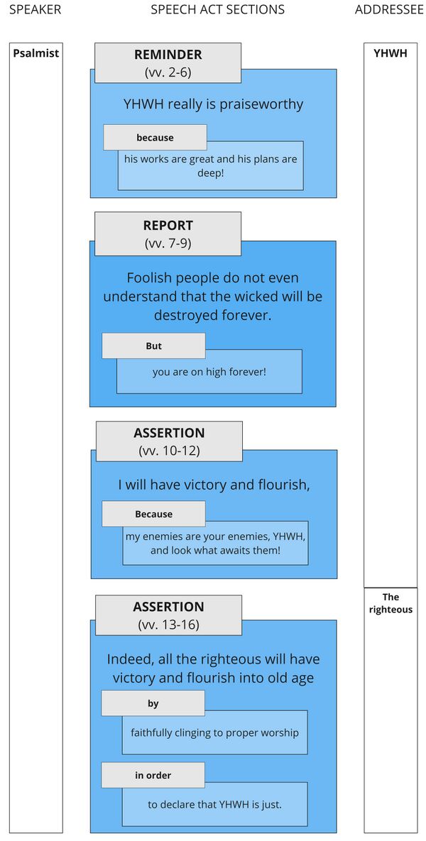 Psalm 092 - Speech Act Summary.jpg
