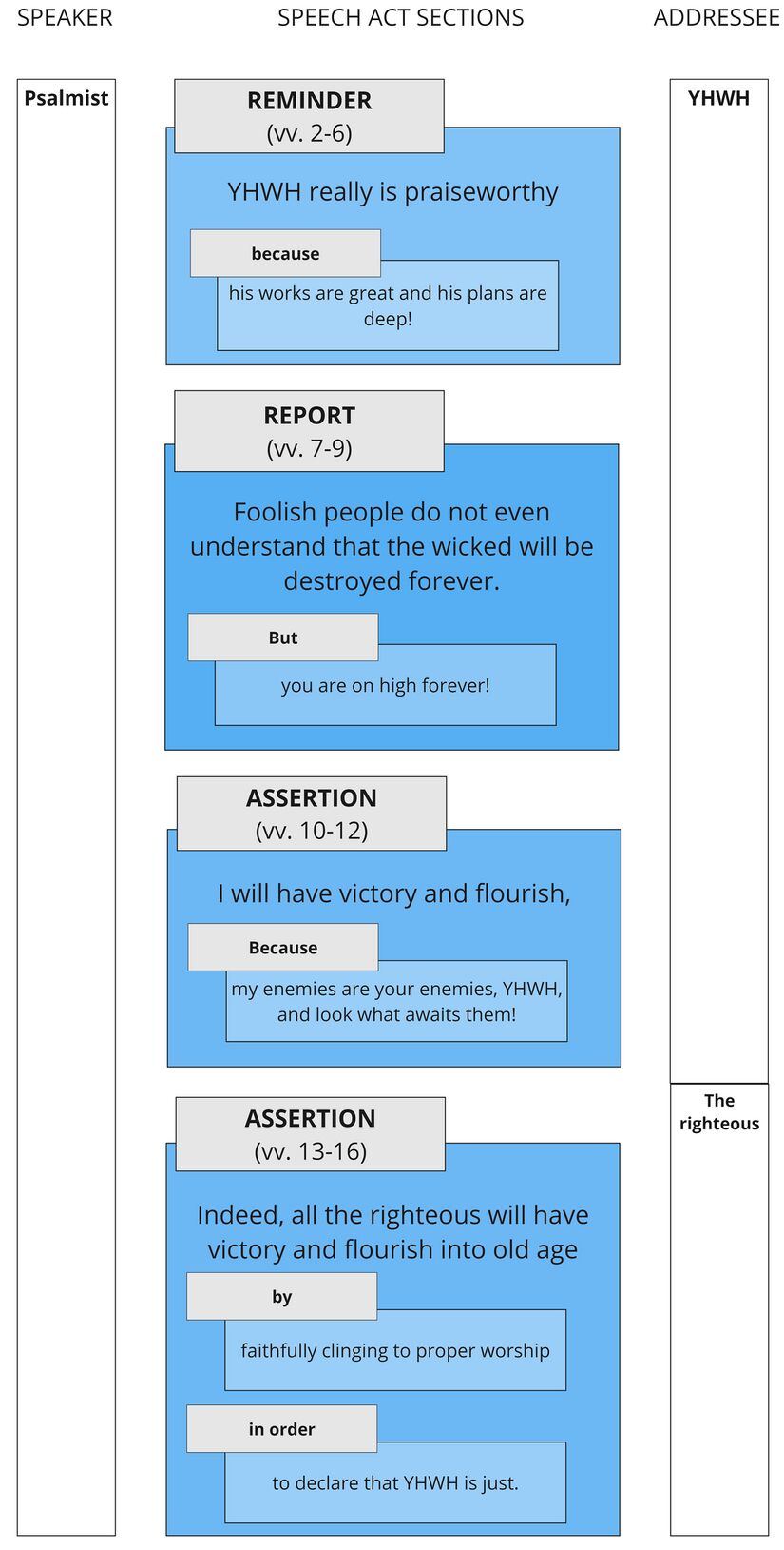 Psalm 092 - Speech Act Summary.jpg