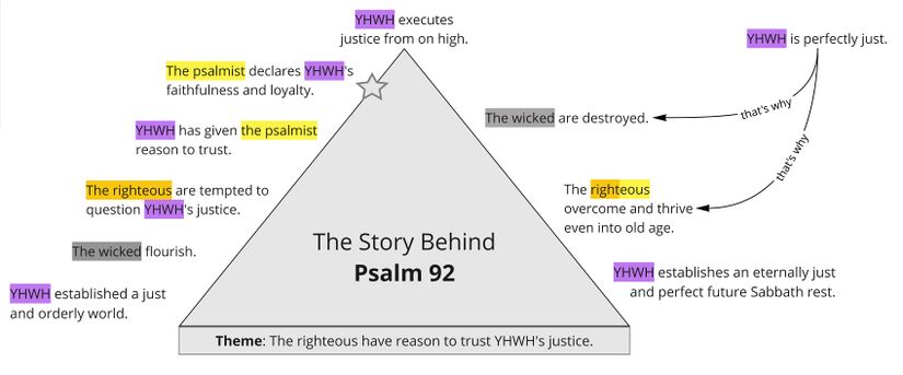 Psalm 092 - Story Behind Summary.jpg
