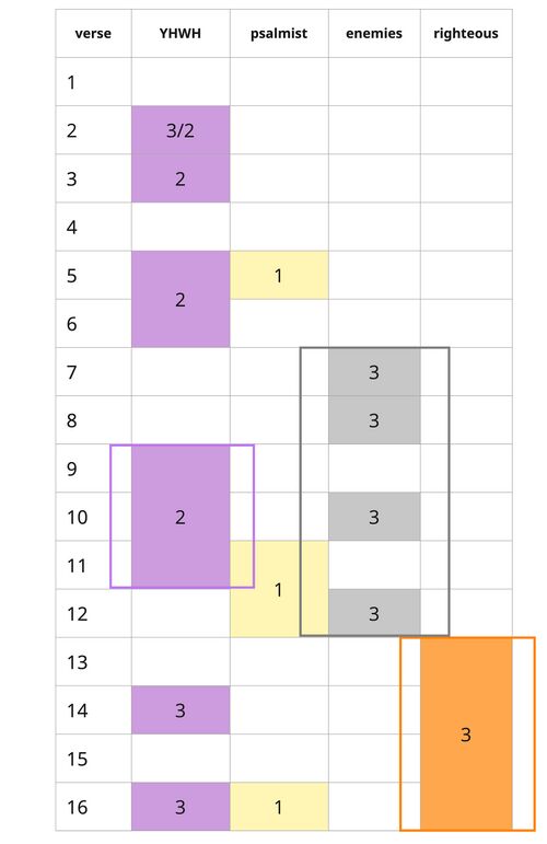 Psalm 092 participant distribution.jpg