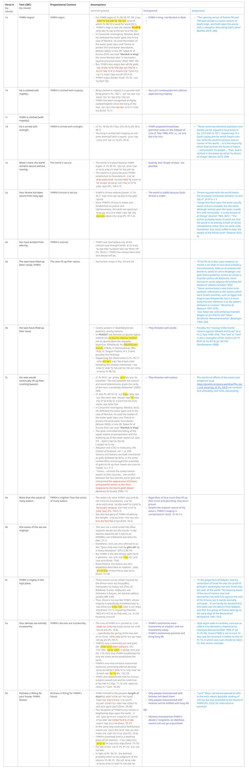 Psalm 093 - Assumptions Table.jpg