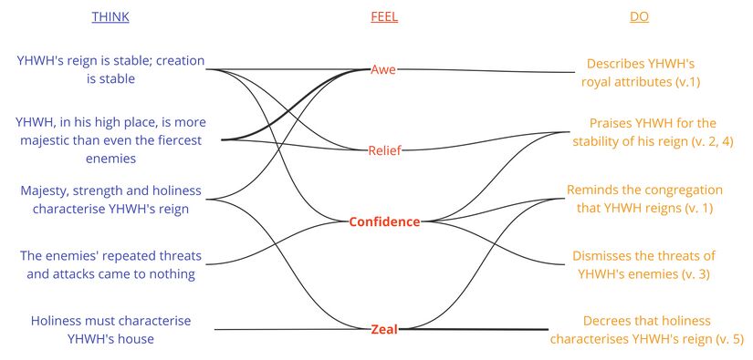 Psalm 093 - Emotional Analysis Summary.jpg