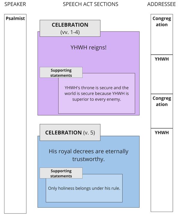 Psalm 093 - Speech Act Summary.jpg