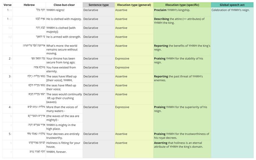 Psalm 093 - Speech Act Table.jpg
