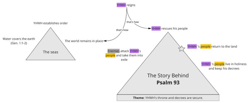 Psalm 093 - Story Behind Summary.jpg