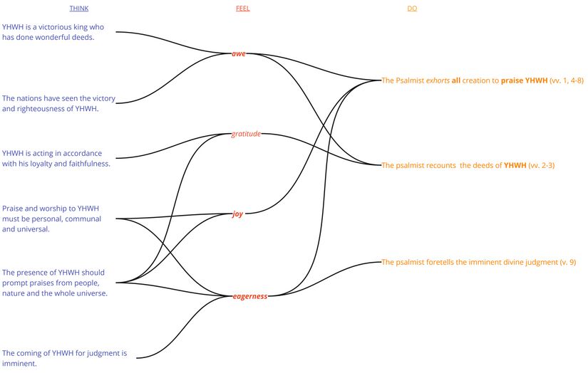 Psalm 098 - Emotional Analysis Summary.jpg
