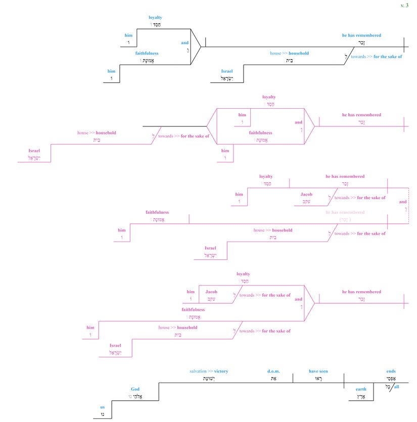 Psalm 098 - grammar v. 3.jpg