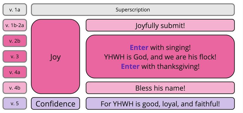 Psalm 100 - Emotions Psalm 100 TPN.jpg