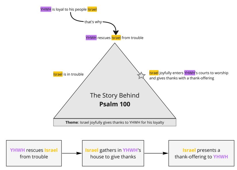 Ps 100 - Story Behind