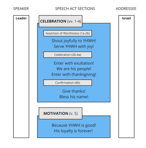 Psalm 100 - Speech Act Summary.jpg