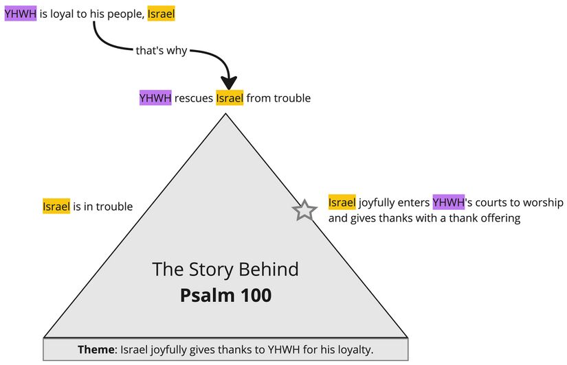 Psalm 100 - Story overview.jpg