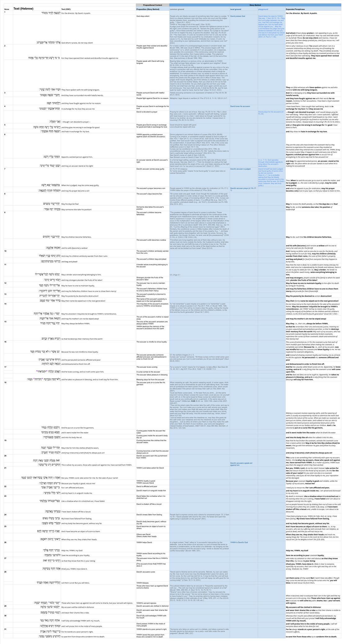 Psalm 109 - Assumptions table.jpg