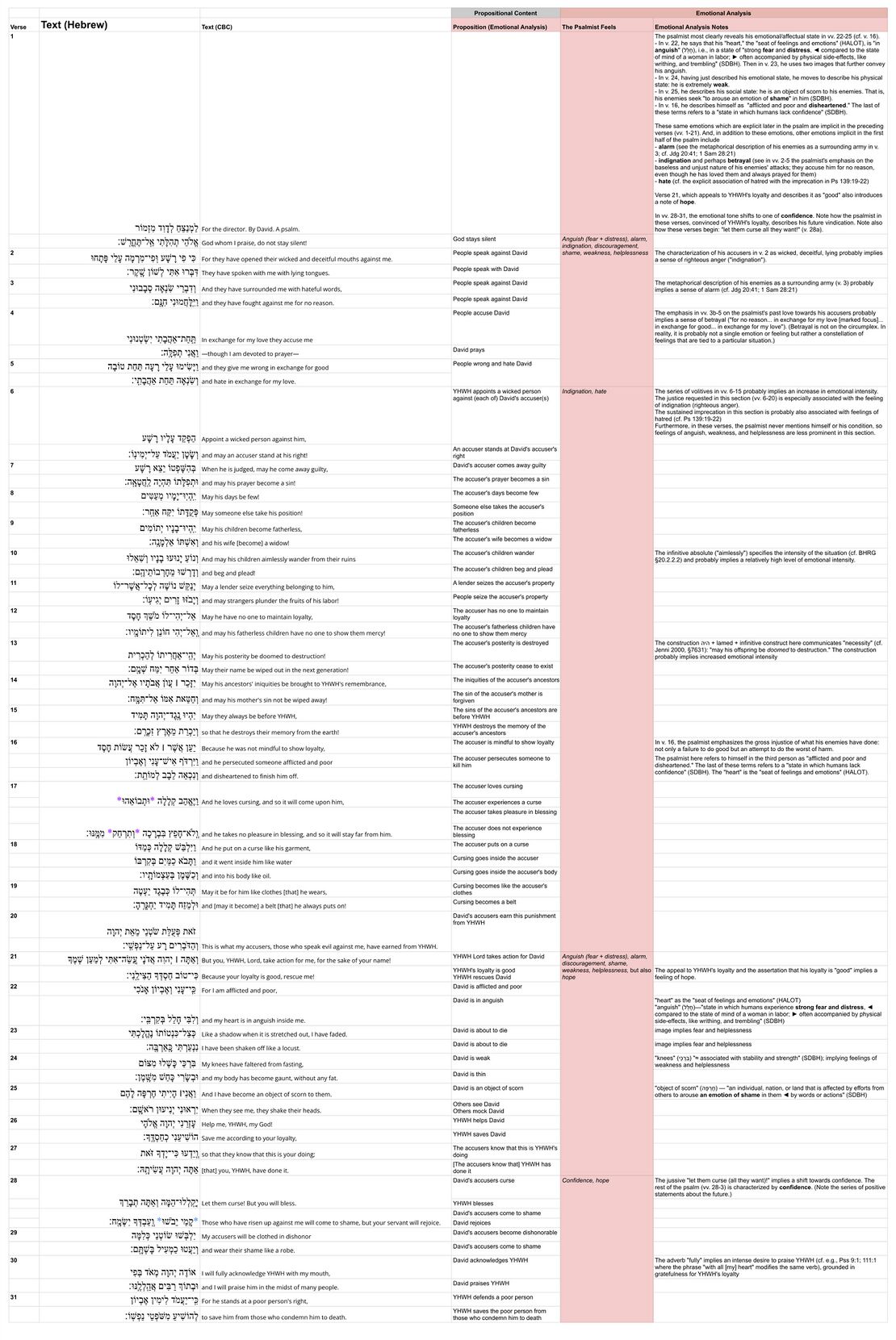 Psalm 109 - Emotional Analysis Table.jpg