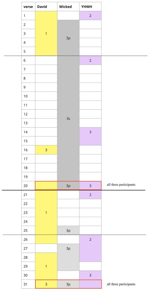Psalm 109 - Participant Distribution.jpg