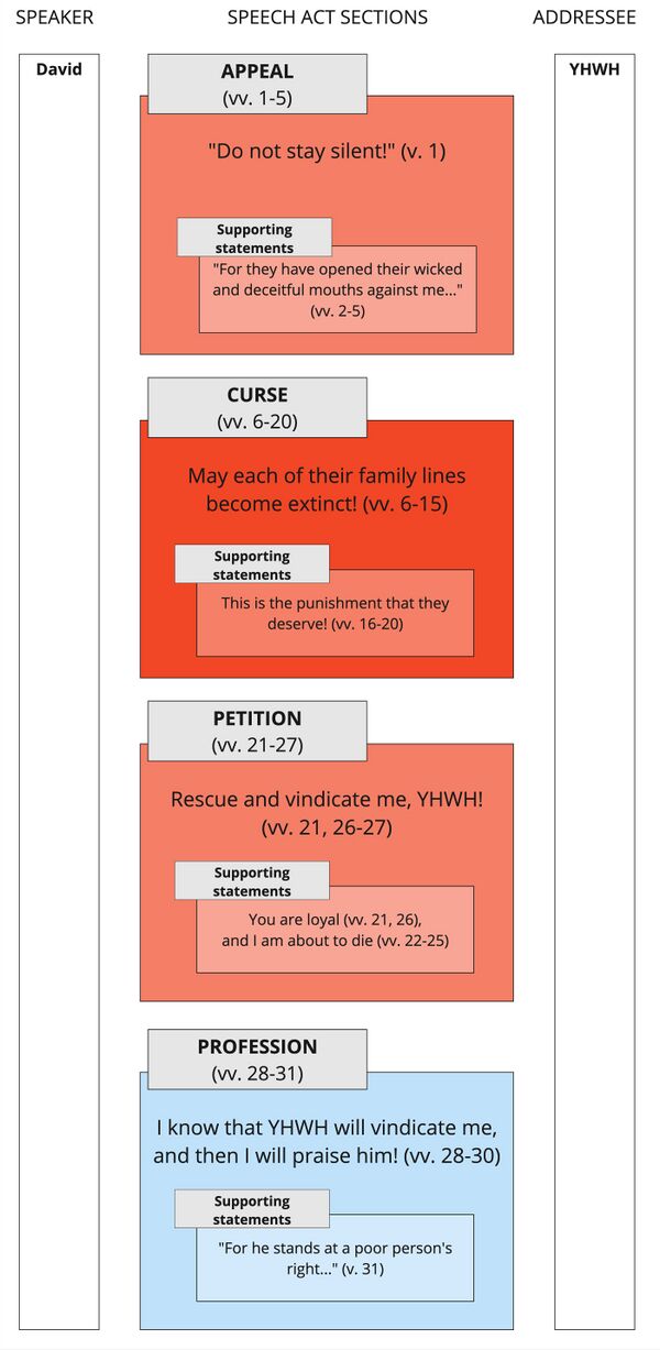 Psalm 109 - Speech act.jpg