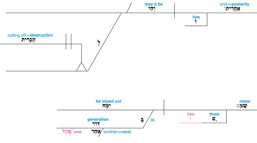 Psalm 109 - grammar - v. 13.jpg