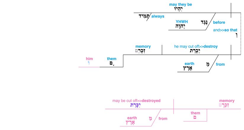 Psalm 109 - grammar - v. 15.jpg