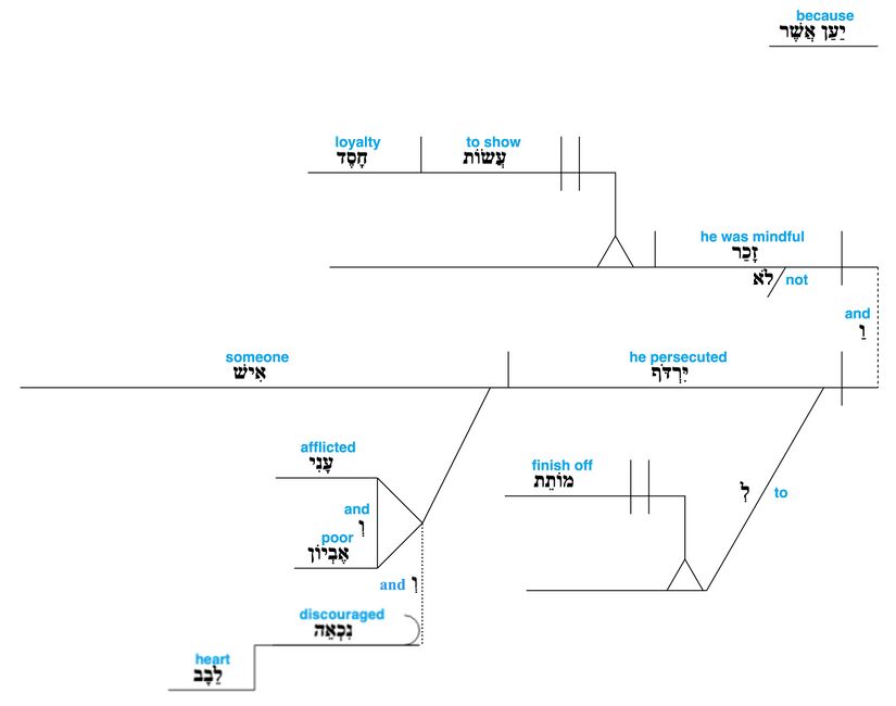 Psalm 109 - grammar - v. 16.jpg