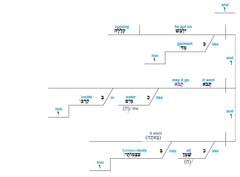 Psalm 109 - grammar - v. 18.jpg