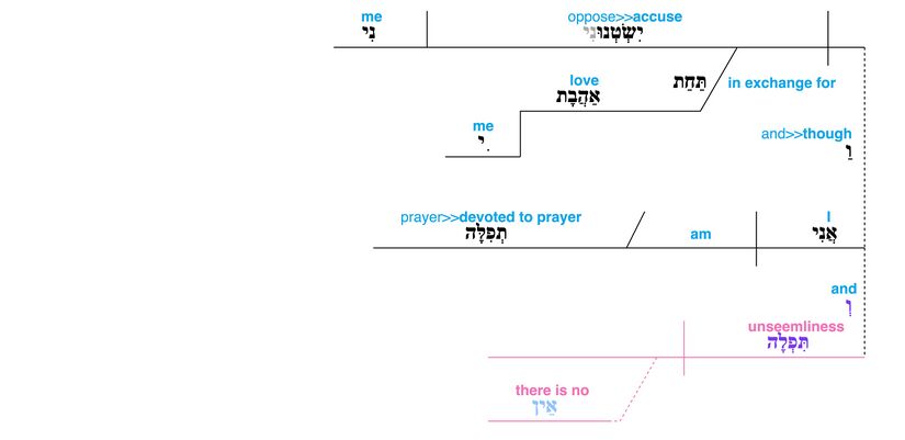 Psalm 109 - grammar - v. 4.jpg