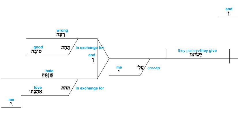 Psalm 109 - grammar - v. 5.jpg