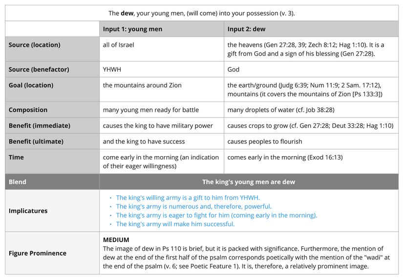 Psalm 110 - Imagery Table Dew.jpg