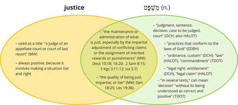 Psalm 111 - Mishpat - justice.jpg