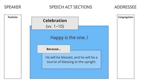 Psalm 112 - Speech Act Summary.jpg