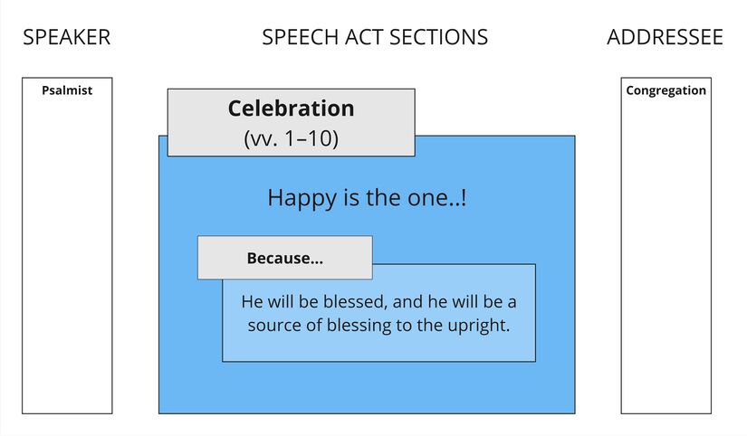 Psalm 112 - Speech Act Summary.jpg