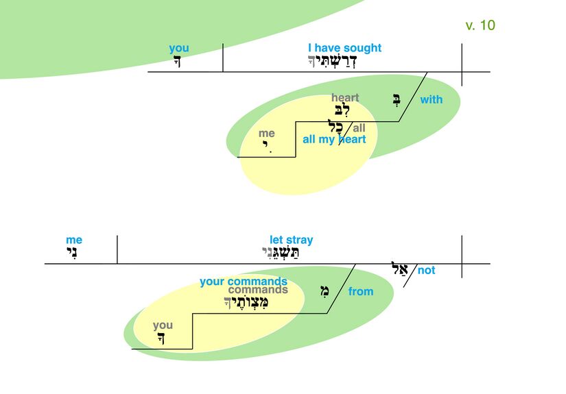 Psalm 119 - Grammatical Diagram v. 10.jpg
