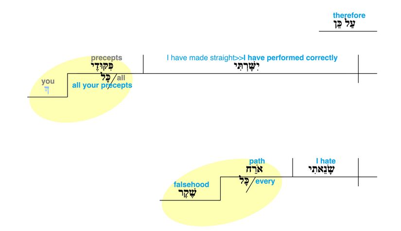 Psalm 119 - Grammatical Diagram v. 128.jpg