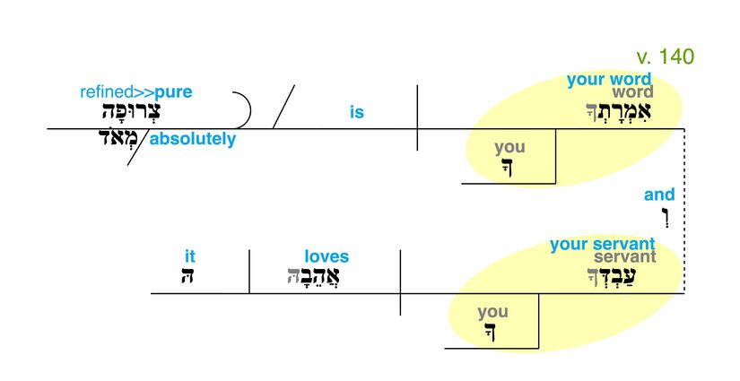 Psalm 119 - Grammatical Diagram v. 140.jpg