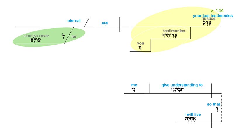 Psalm 119 - Grammatical Diagram v. 144.jpg